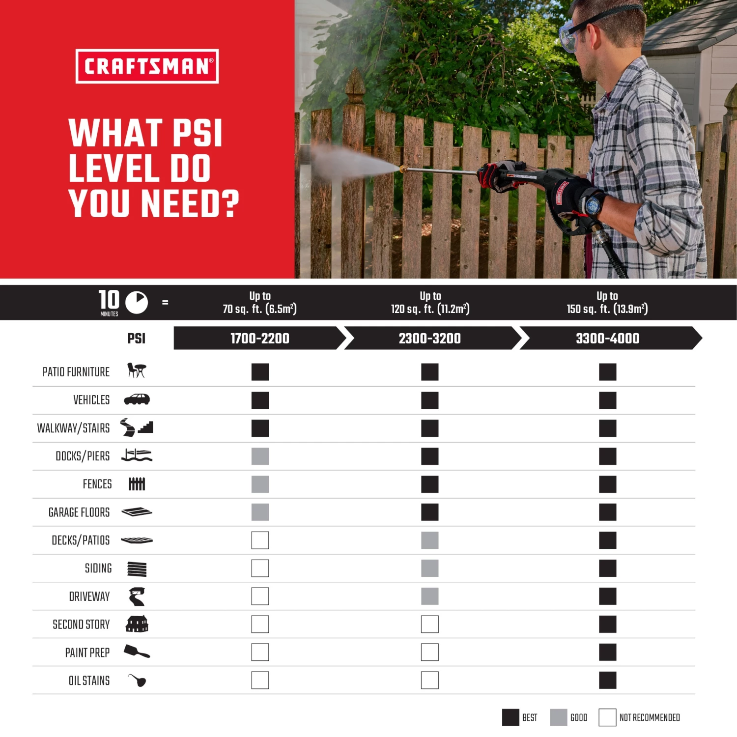 Best Sale ⌛ CRAFTSMAN Pressure Washers 3000 PSI 2.3-Gallon Cold Water Gas Pressure Washer Briggs & Stratton Engine 🎁 10 Best Sale ⌛ CRAFTSMAN Pressure Washers 3000 PSI 2.3-Gallon Cold Water Gas Pressure Washer Briggs & Stratton Engine 🎁 - Image 10